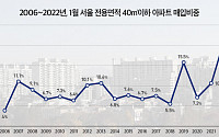 서울 아파트 매매 5건 중 1건은 ‘소형 아파트’