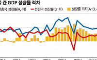 신흥국 '성장동력' 악화, 글로벌 투자자금 신흥국서 선진국으로 회귀