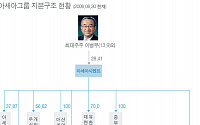 아세아그룹 지분구조 현황