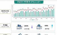 지난해 4분기 건설공사 계약액 81조7000억 원…전년비 0.8% 감소