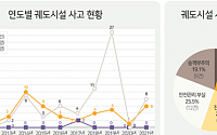 스키장 리프트ㆍ모노레일 등 궤도시설 사고ㆍ부상 건수 급증