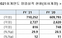 한국증권금융, 지난해 당기순이익 2727억 원…자산규모 71조원