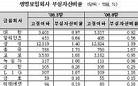 보험사, 자산건전성 꾸준히 개선