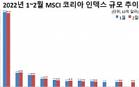 2월 ‘MSCI 코리아 인덱스’ 규모...전월 대비 16兆 증가
