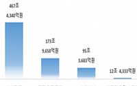 최근 7년 벤처투자기업 가치 276조원