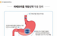 대웅테라퓨틱스, ‘라베프라졸 개량신약’ 발매…“PPI 복합제 시장 선도”