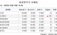 [장외시황] 케이뱅크, 5주 최고가…제이비케이랩 9.12% 강세