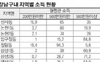 [신년기획-강남부자] 도곡2동 93% 월 500만원 이상 벌고, 대치4동 16% 월 200만원도 못 벌어