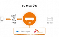 SK텔레콤ㆍ델, ‘5G MEC’ 플랫폼 출시…글로벌 사업 선점 나선다