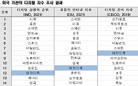 한경연 &quot;한국 디지털 접근성 최고 수준…기업 활용은 저조&quot;