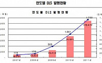 '원금보장·금리+α' 매력에 2011년 DLS발행 사상최대