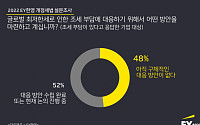 EY한영 ‘글로벌 최저한세’ 걱정하는 기업들 “대응 방안 막막”