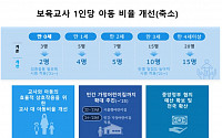 서울시 ‘국공립어린이집 이용률’ 50% 넘었다… 17개 광역시도 최초