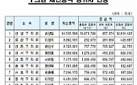 서울시 구의원ㆍ유관단체장 417명, 평균 재산액 13억4400만원