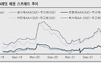 “4월 크레딧 수요 위축 지속 예상” - 한국투자증권