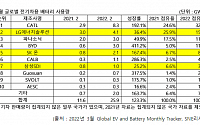 中 CATL, 1~2월 글로벌 전기차 배터리 시장 1위…LG엔솔 2위