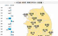전국 아파트값, 6주 만에 하락세 멈춰…서울은 하락폭 유지