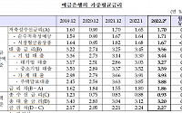 2월 은행 주택담보대출 금리 3.88%… 8년11개월만에 최고