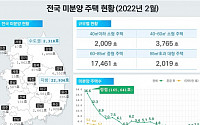 2월 미분양 전국 2만5254가구…전월비 16.2% 증가