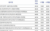 1분기 수익률 톱10 중 7개는 원자재 펀드