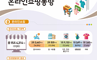 2월 온라인쇼핑 거래액 15.4조…모바일 비중 76.4% '역대 최대'