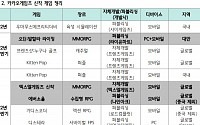 카카오게임즈, 2분기 이후 하반기 신작 모멘텀 풍부 - 하나금융투자