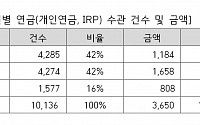 올해도 증권사로 연금무브…미래에셋증권 “올해 넘어온 연금 고객 1만명 돌파”