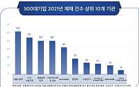 대기업 제재 리스크 확대...지난해 제재건수 10.4% 증가