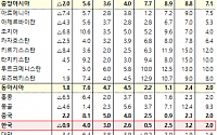 ADB, 올해 한국 경제 성장률 3.0%로 전망…&quot;민간소비 회복·수출 증가&quot;