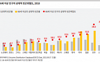 한국 66세 이상 노인 빈곤율 40.4%…OECD 중 위험도 가장 높아