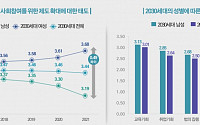 [통계로 본 서울 2030] 남녀, 성 평등 인식 다르고 30대부턴 소득 격차도
