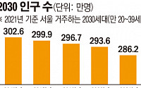 [통계로 본 서울 2030] 주택·직업·가족 때문에 서울 엑소더스