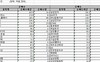 [외인 따라잡기]삼성전자 ‘팔고’ OCI ‘샀다’