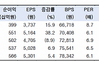 “삼성카드, 비용 부담 이겨낸 성장…순이익 컨센 17% 상회 전망” - 한국투자증권