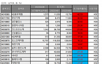 [베스트&amp;워스트] KG동부제철, 쌍용차 인수전 참전 소식에 43%↑