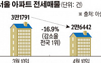 속속 자취 감추는 전셋집…서울 아파트 전셋값 폭등 올까