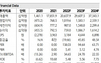 LG에너지솔루션, 2분기 영업이익률 5% 이상 전망 - 하나금융투자