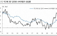 국고채 금리 3년물 연 3.105%…상승세 주춤