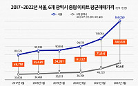 서울-6대 광역시, 중형 아파트값 격차 10억 돌파