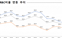 작년 보험회사 재무건전성 악화…RBC비율 하락