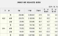 8월 자동차 생산 증가 내수·수출은 감소