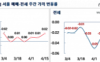 서울 아파트값 0.02%↑, 3주째 오름세…새 정부 기대감에 강남‧재건축 들썩