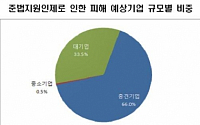 중견기업 압박하는 준법지원인 제도