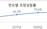 지난해 개인정보 사건 10개 중 7건 해결…조정성립률 71% 기록