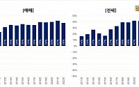 서울 구축-일반아파트 가격 차, 5년간 18%→4% ‘뚝’