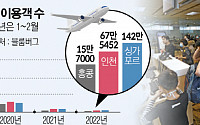 한국·중국 날개 꺾인 새 ‘아시아 1위 공항’ 넘보는 싱가포르