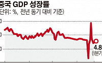 [종합] 중국, GDP 성장률 시장 예상 웃돌았지만…연간 목표치 5.5% 달성 ‘흔들’
