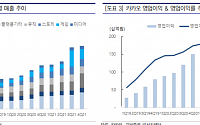 &quot;카카오, 톡비즈 성장 여전히 유효…2분기 마진 개선될 것&quot; - 교보증권