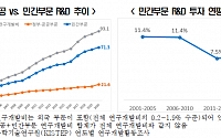 전경련 “韓, R&amp;D 투자 최상위권임에도 성과 미흡…기업 지원 필요”