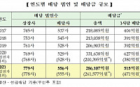 ‘배당주’가 효자…코스피 시가배당률 2.32%, 정기예금 금리 크게 웃돌아